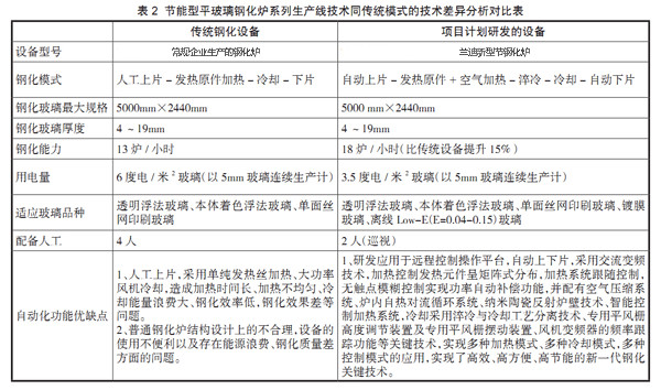 蘭迪新型鋼化爐與其他企業(yè)生產(chǎn)鋼化爐節(jié)能差異對比